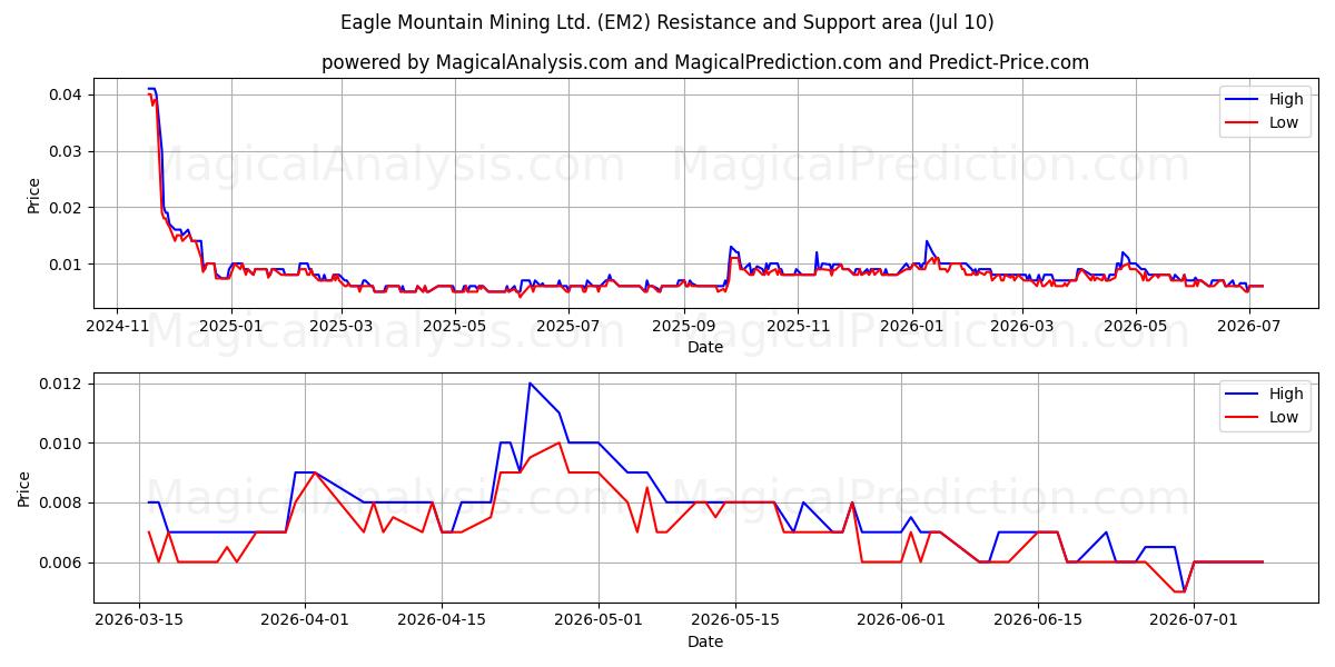  Eagle Mountain Mining Ltd. (EM2) Support and Resistance area (09 Jul) 