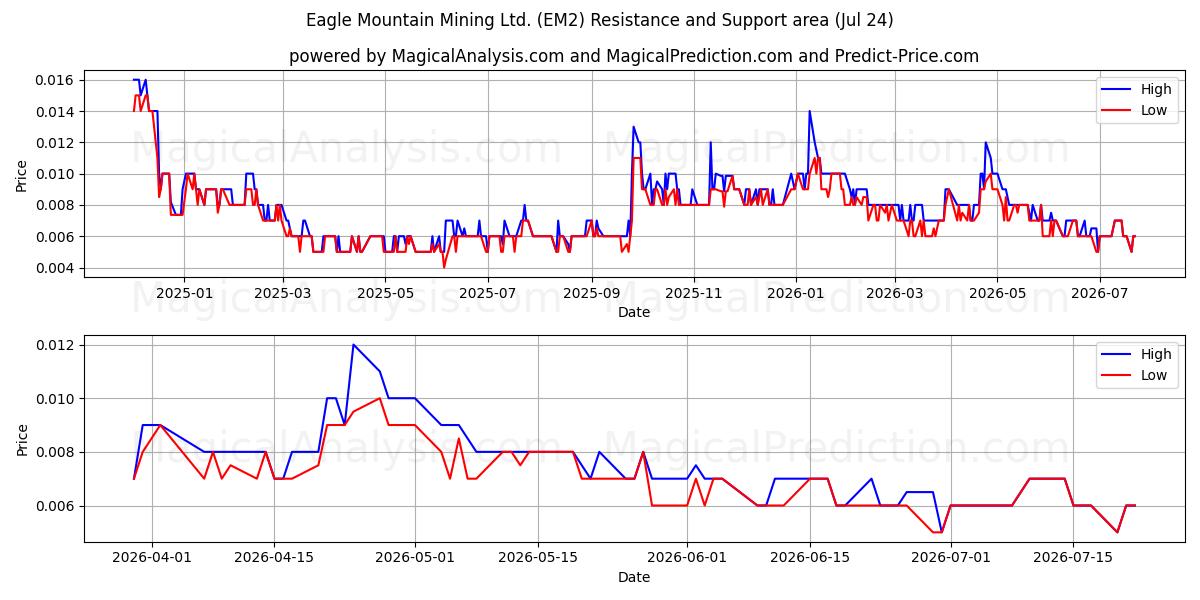  Eagle Mountain Mining Ltd. (EM2) Support and Resistance area (23 Jul) 