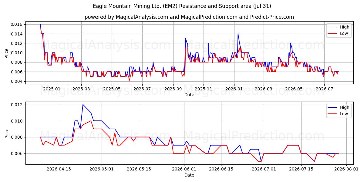  Eagle Mountain Mining Ltd. (EM2) Support and Resistance area (30 Jul) 