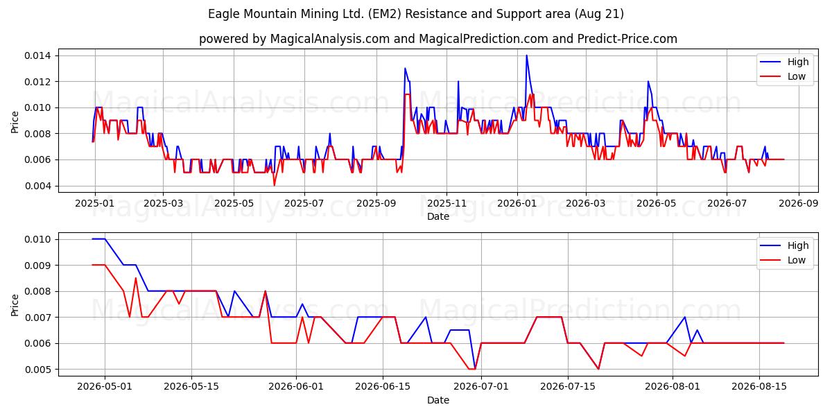  Eagle Mountain Mining Ltd. (EM2) Support and Resistance area (20 Aug) 