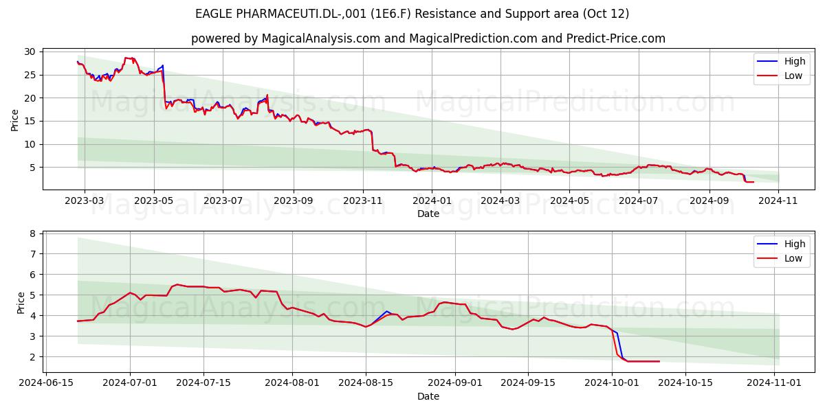  EAGLE PHARMACEUTI.DL-,001 (1E6.F) Support and Resistance area (12 Oct) 