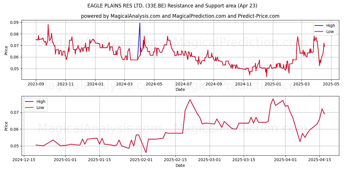  EAGLE PLAINS RES LTD. (33E.BE) Support and Resistance area (23 Apr) 