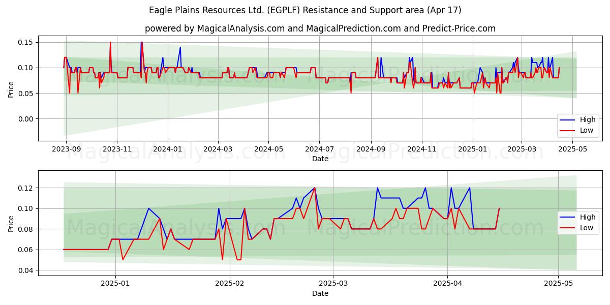  Eagle Plains Resources Ltd. (EGPLF) Support and Resistance area (17 Apr) 