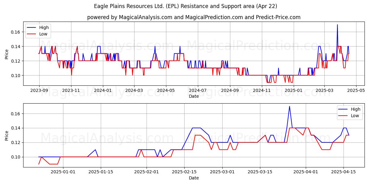  Eagle Plains Resources Ltd. (EPL) Support and Resistance area (22 Apr) 