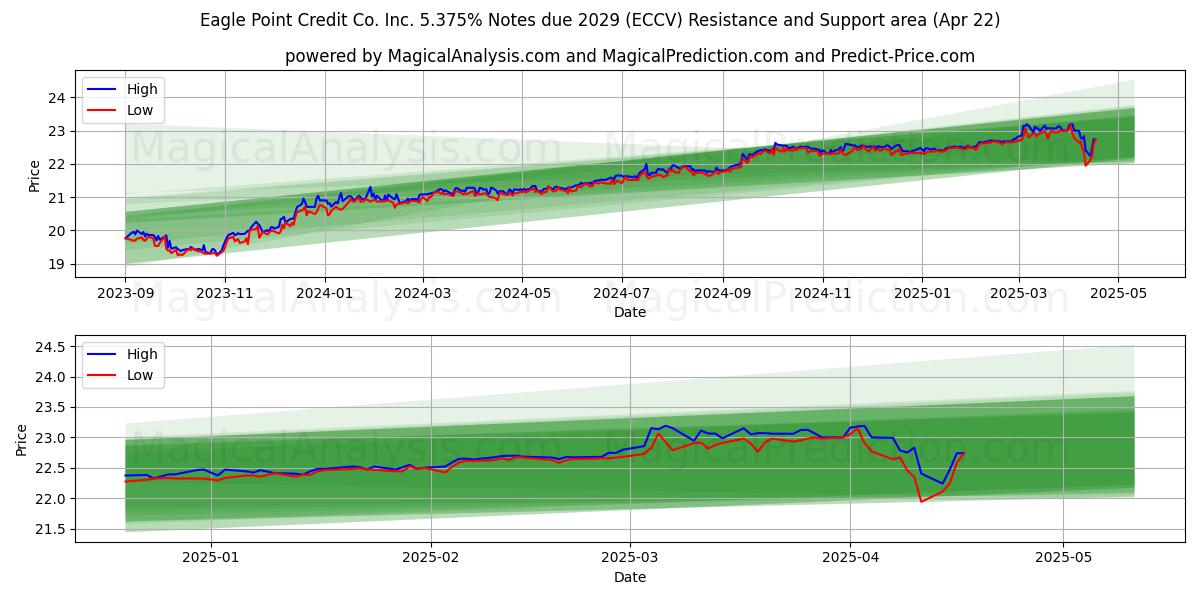  Eagle Point Credit Co. Inc. 5.375% Notes due 2029 (ECCV) Support and Resistance area (22 Apr) 