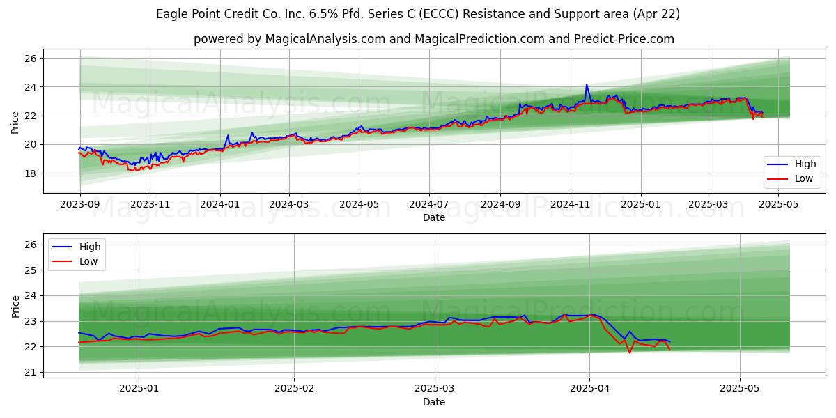  Eagle Point Credit Co. Inc. 6.5% Pfd. Series C (ECCC) Support and Resistance area (22 Apr) 