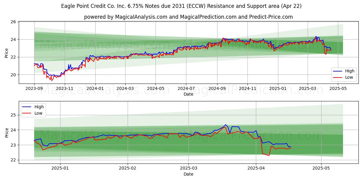  Eagle Point Credit Co. Inc. 6.75% Notes due 2031 (ECCW) Support and Resistance area (22 Apr) 