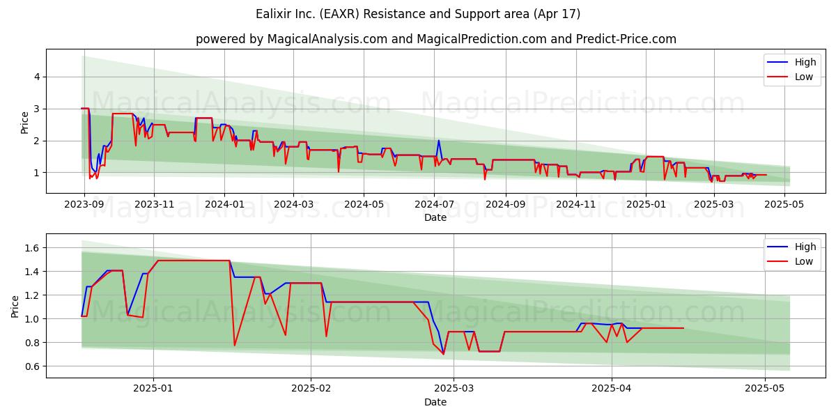  Ealixir Inc. (EAXR) Support and Resistance area (17 Apr) 