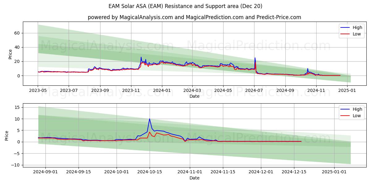  EAM Solar ASA (EAM) Support and Resistance area (20 Dec) 