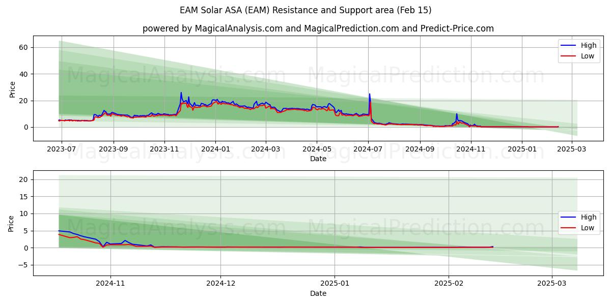  EAM Solar ASA (EAM) Support and Resistance area (04 Feb) 