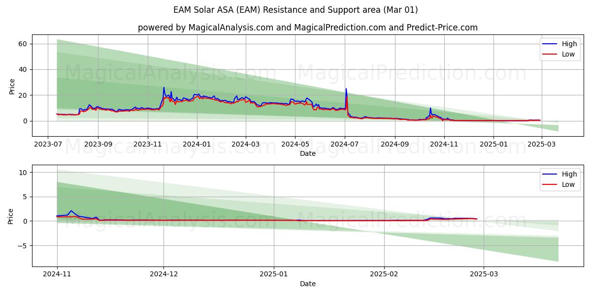  EAM Solar ASA (EAM) Support and Resistance area (01 Mar) 