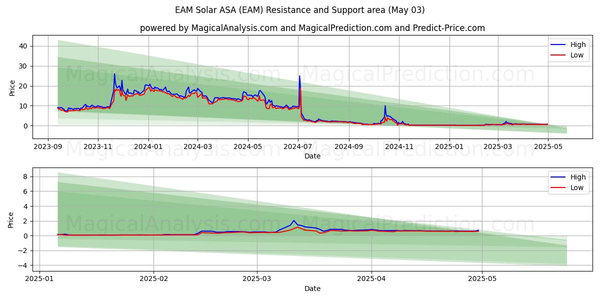 EAM Solar ASA (EAM) Support and Resistance area (03 May) EAM Solar ASA (EAM) Support and Resistance area (03 May)