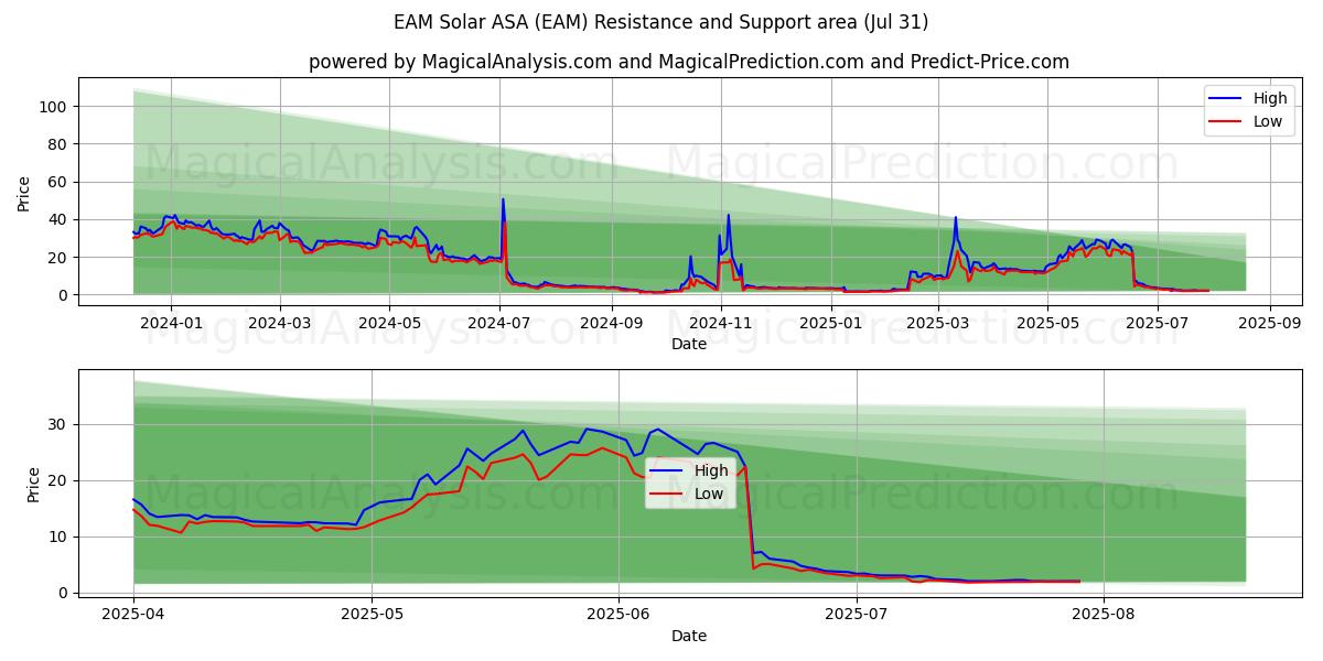  EAM Solar ASA (EAM) Support and Resistance area (29 Jul) 