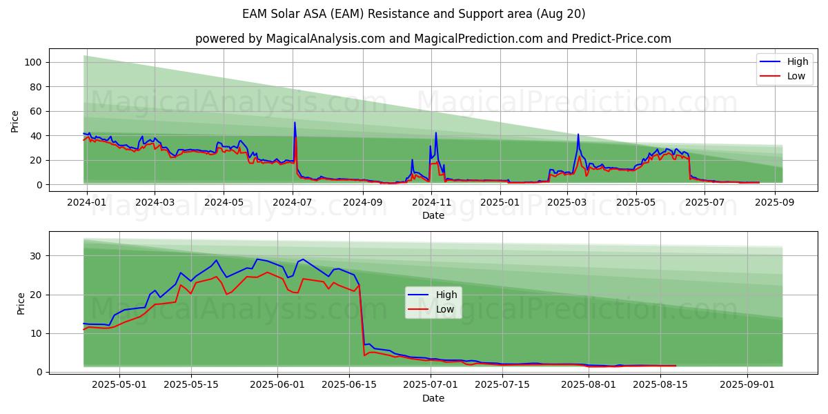  EAM Solar ASA (EAM) Support and Resistance area (19 Aug) 