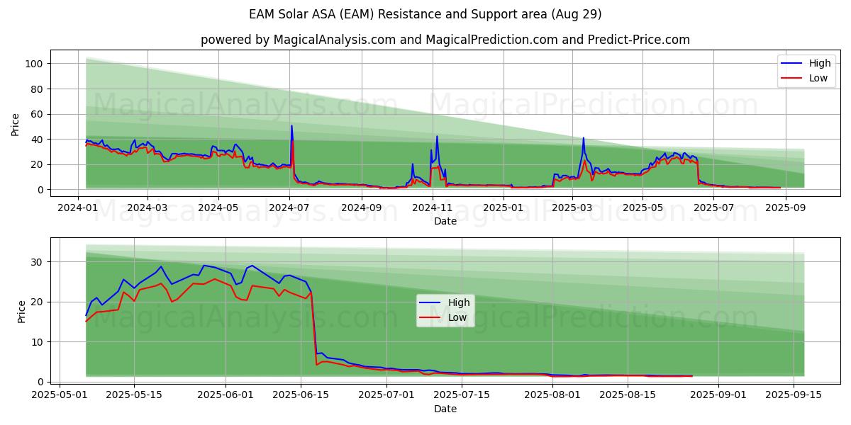  EAM Solar ASA (EAM) Support and Resistance area (28 Aug) 