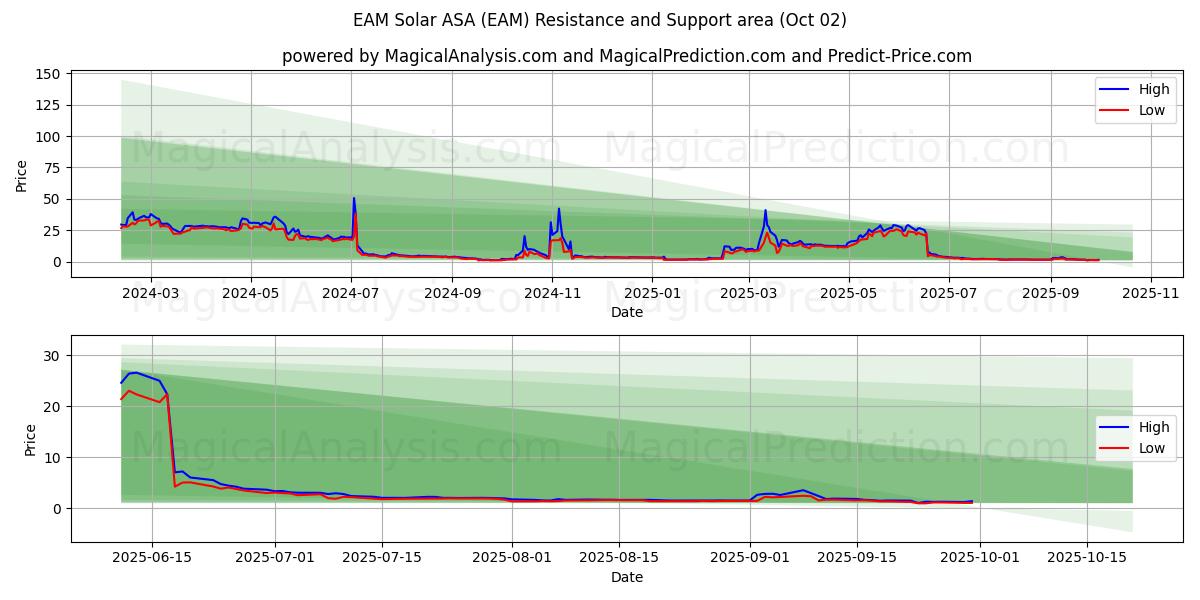  EAM Solar ASA (EAM) Support and Resistance area (01 Oct) 
