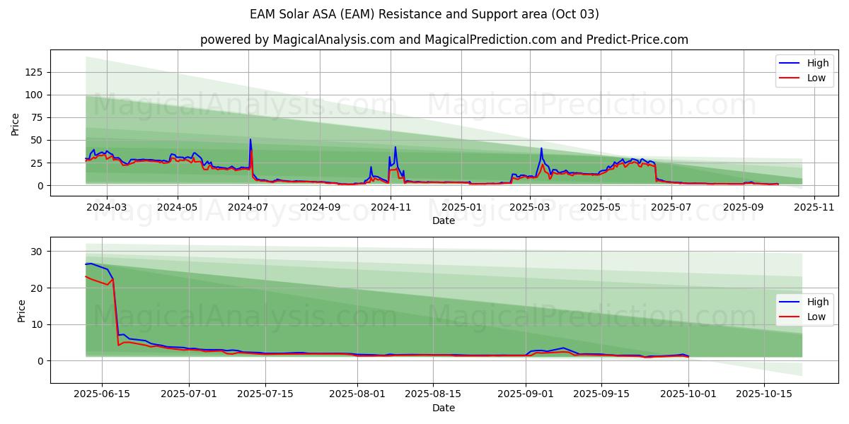  EAM Solar ASA (EAM) Support and Resistance area (02 Oct) 