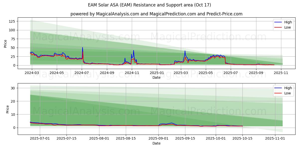EAM Solar ASA (EAM) Support and Resistance area (16 Oct) EAM Solar ASA (EAM) Support and Resistance area (16 Oct)