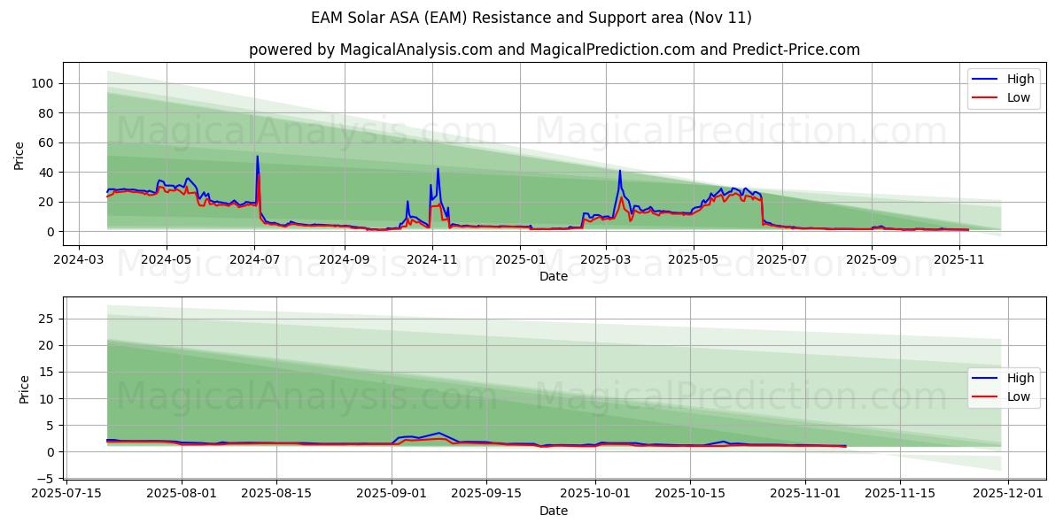  EAM Solar ASA (EAM) Support and Resistance area (10 Nov) 