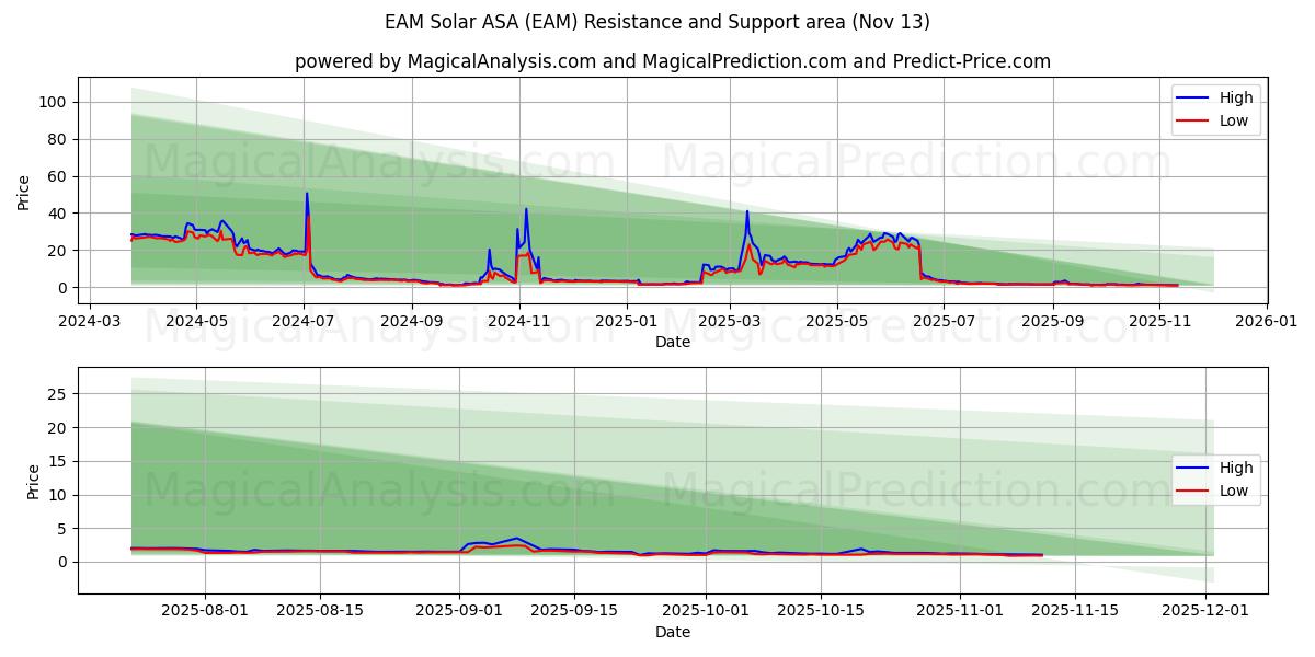 EAM Solar ASA (EAM) Support and Resistance area (12 Nov) 