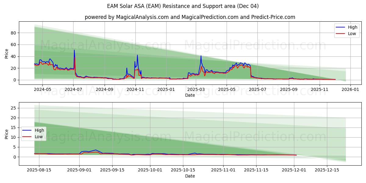  EAM Solar ASA (EAM) Support and Resistance area (03 Dec) 