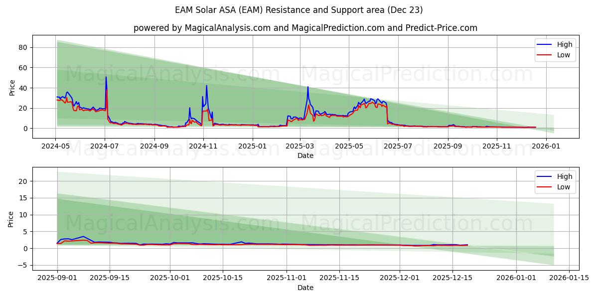  EAM Solar ASA (EAM) Support and Resistance area (22 Dec) 