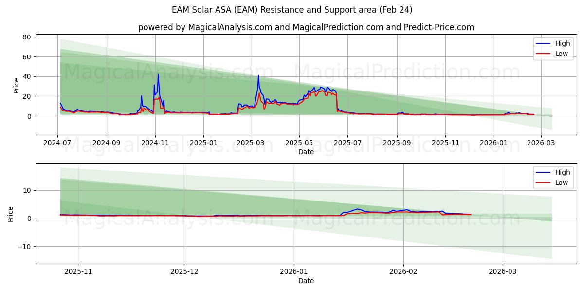  EAM Solar ASA (EAM) Support and Resistance area (23 Feb) 