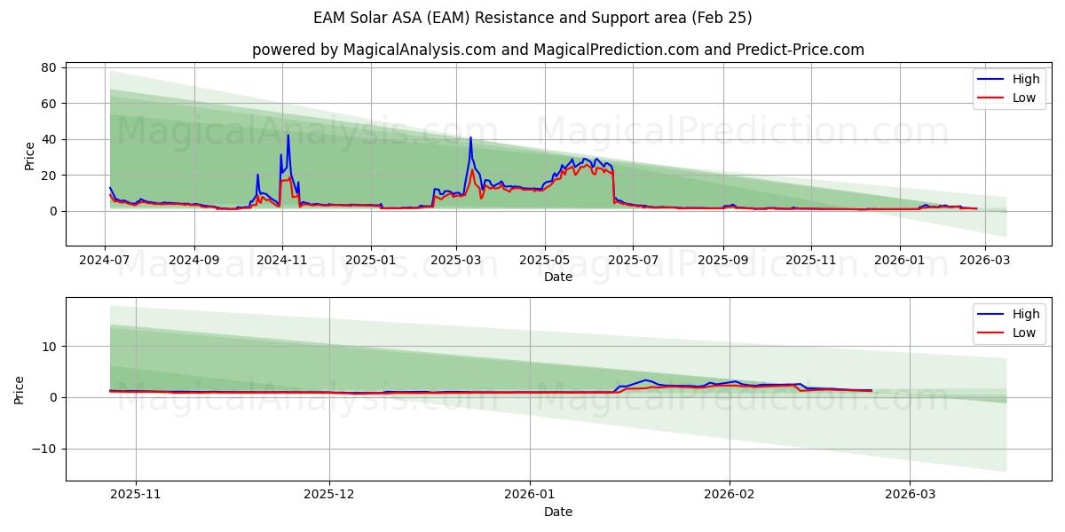  EAM Solar ASA (EAM) Support and Resistance area (24 Feb) 