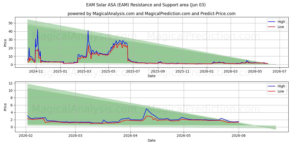 EAM Solar ASA (EAM) Support and Resistance area (02 Jun) 