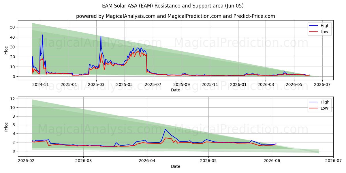  EAM Solar ASA (EAM) Support and Resistance area (04 Jun) 