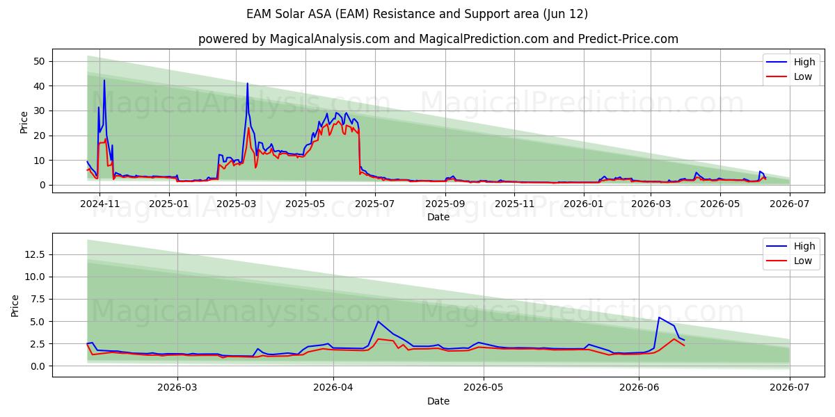  EAM Solar ASA (EAM) Support and Resistance area (11 Jun) 