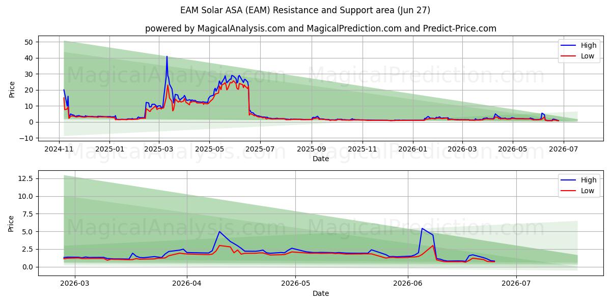  EAM Solar ASA (EAM) Support and Resistance area (26 Jun) 