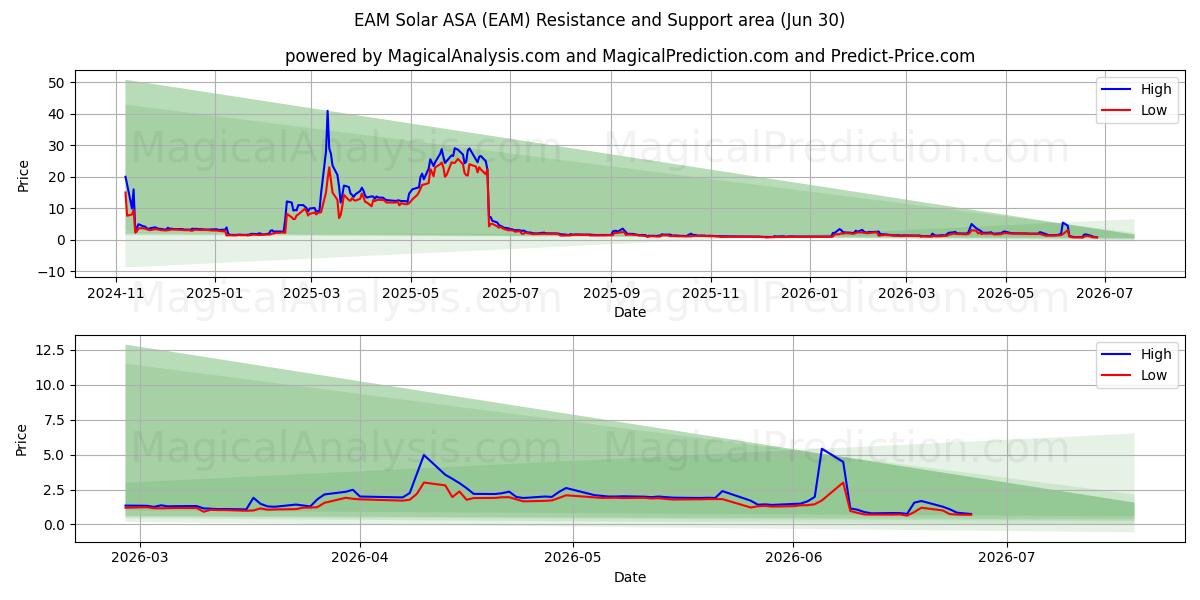  EAM Solar ASA (EAM) Support and Resistance area (29 Jun) 