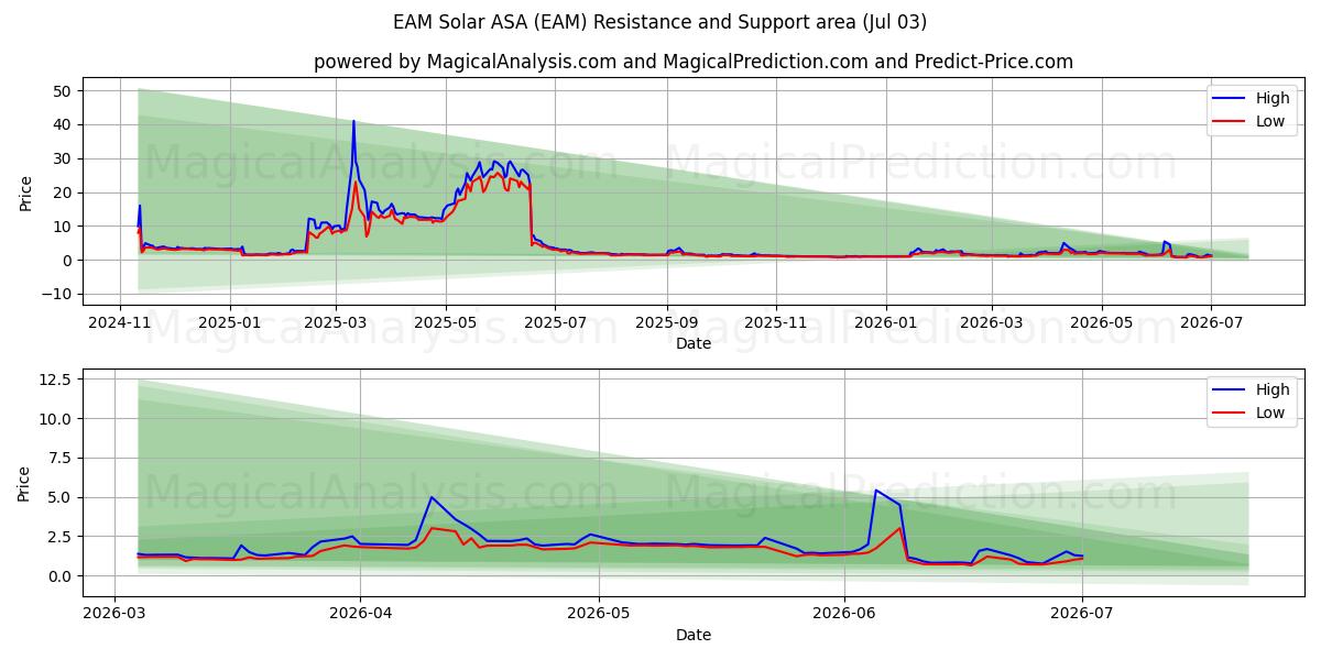  EAM Solar ASA (EAM) Support and Resistance area (02 Jul) 