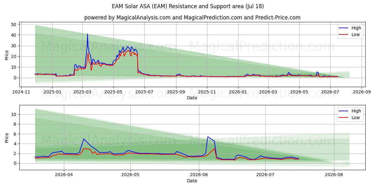  EAM Solar ASA (EAM) Support and Resistance area (17 Jul) 