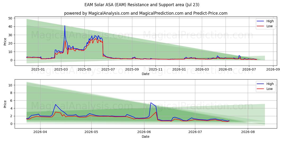  EAM Solar ASA (EAM) Support and Resistance area (22 Jul) 