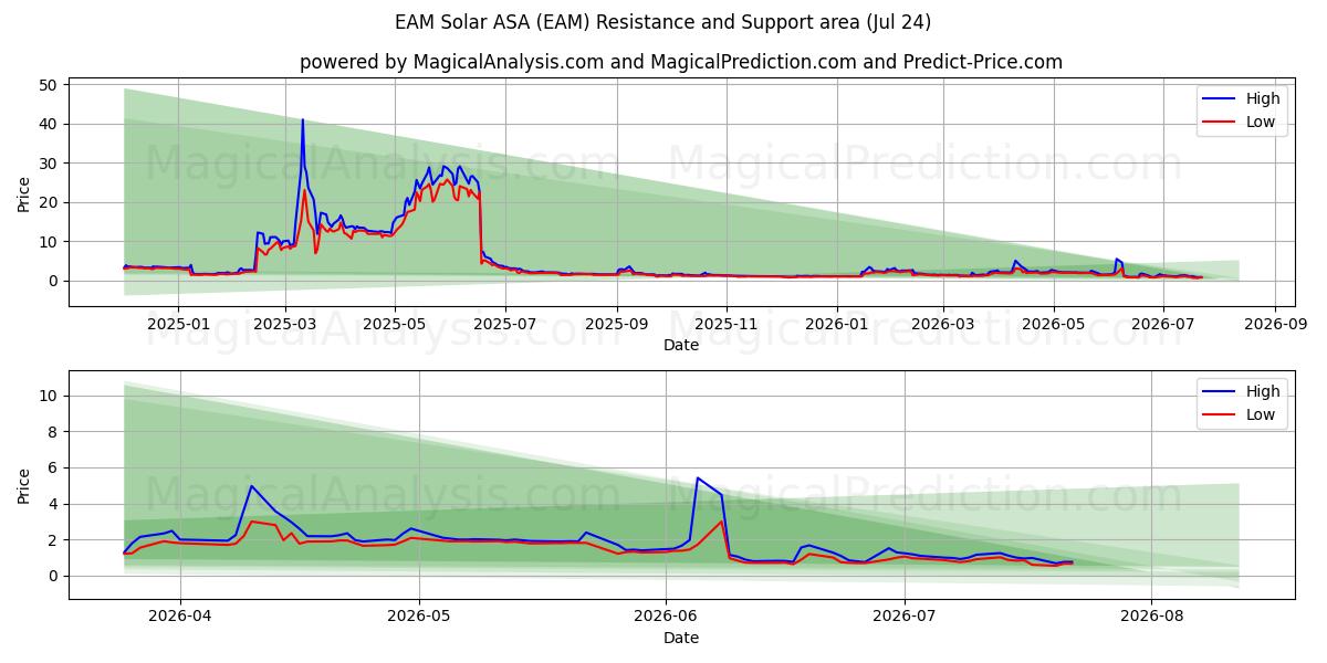  EAM Solar ASA (EAM) Support and Resistance area (23 Jul) 