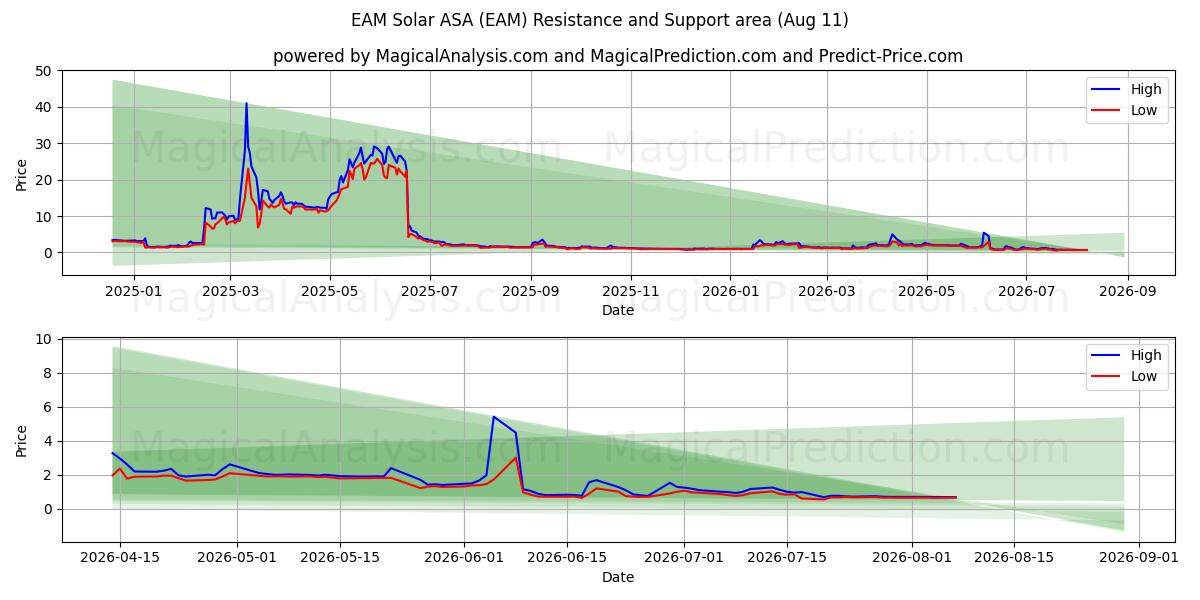  EAM Solar ASA (EAM) Support and Resistance area (10 Aug) 