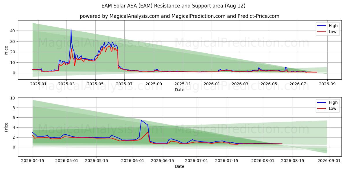  EAM Solar ASA (EAM) Support and Resistance area (11 Aug) 