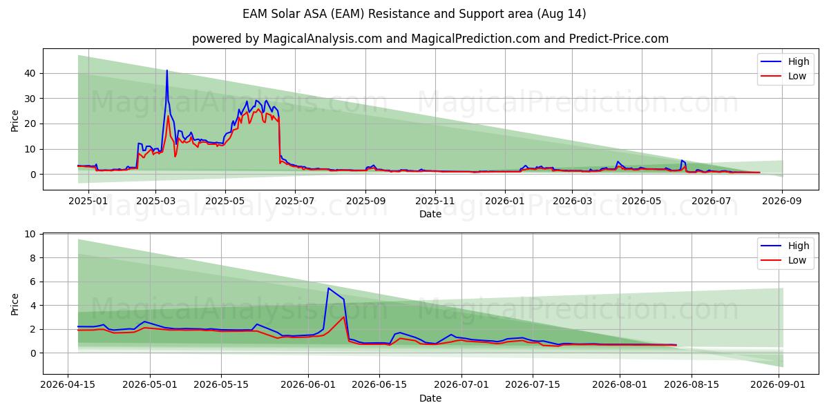  EAM Solar ASA (EAM) Support and Resistance area (13 Aug) 