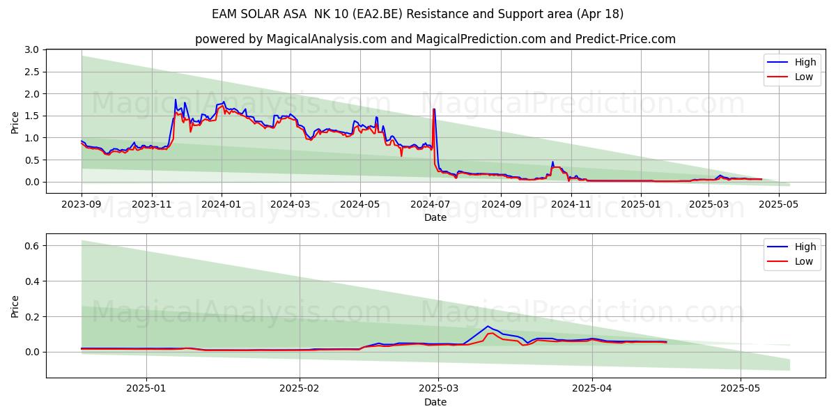 EAM SOLAR ASA  NK 10 (EA2.BE) Support and Resistance area (18 Apr) 