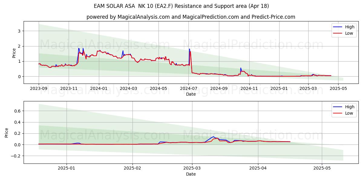  EAM SOLAR ASA  NK 10 (EA2.F) Support and Resistance area (18 Apr) 