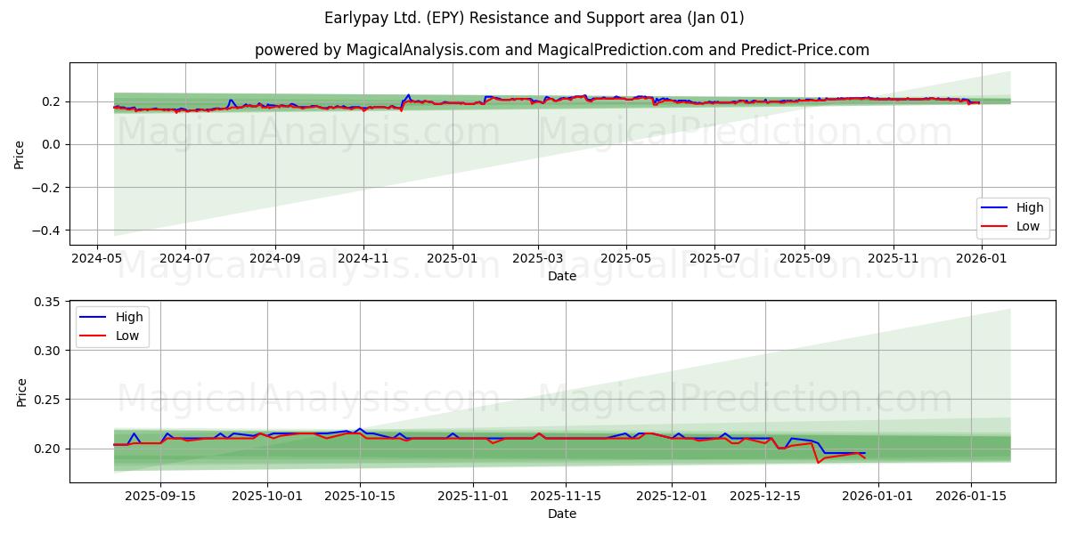  Earlypay Ltd. (EPY) Support and Resistance area (31 Dec) 