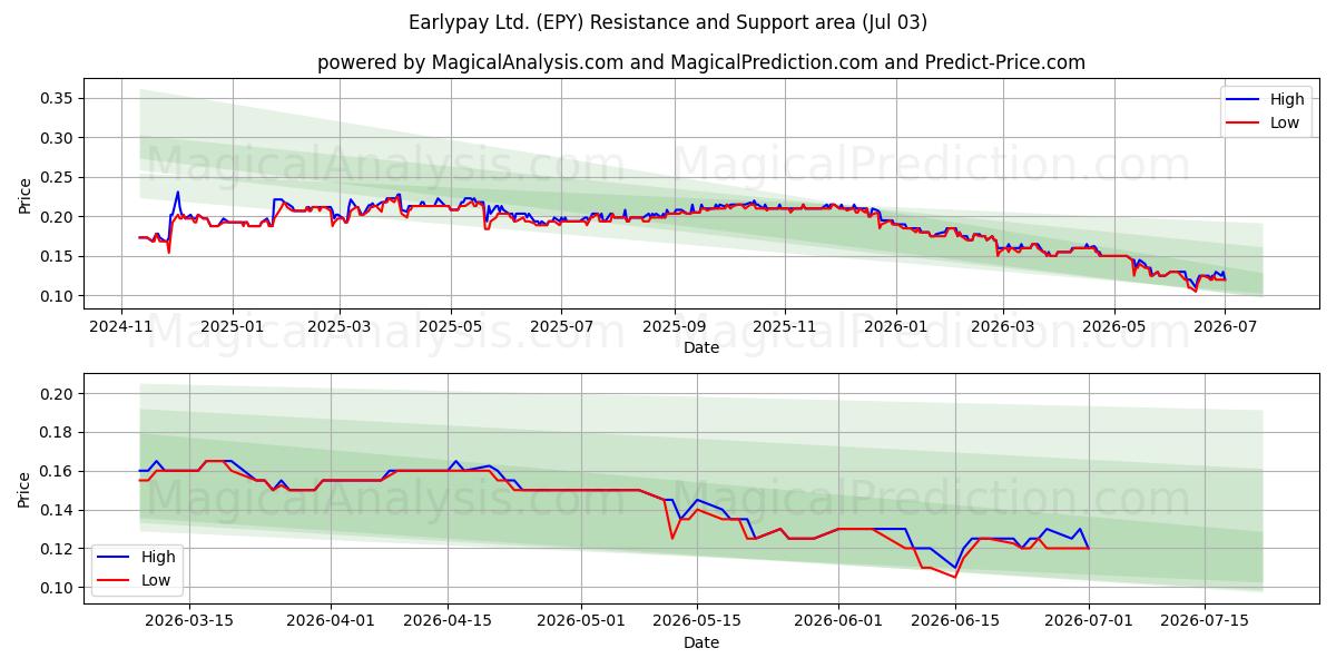  Earlypay Ltd. (EPY) Support and Resistance area (02 Jul) 