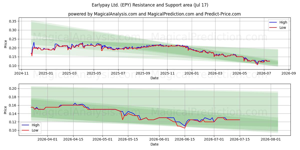  Earlypay Ltd. (EPY) Support and Resistance area (16 Jul) 
