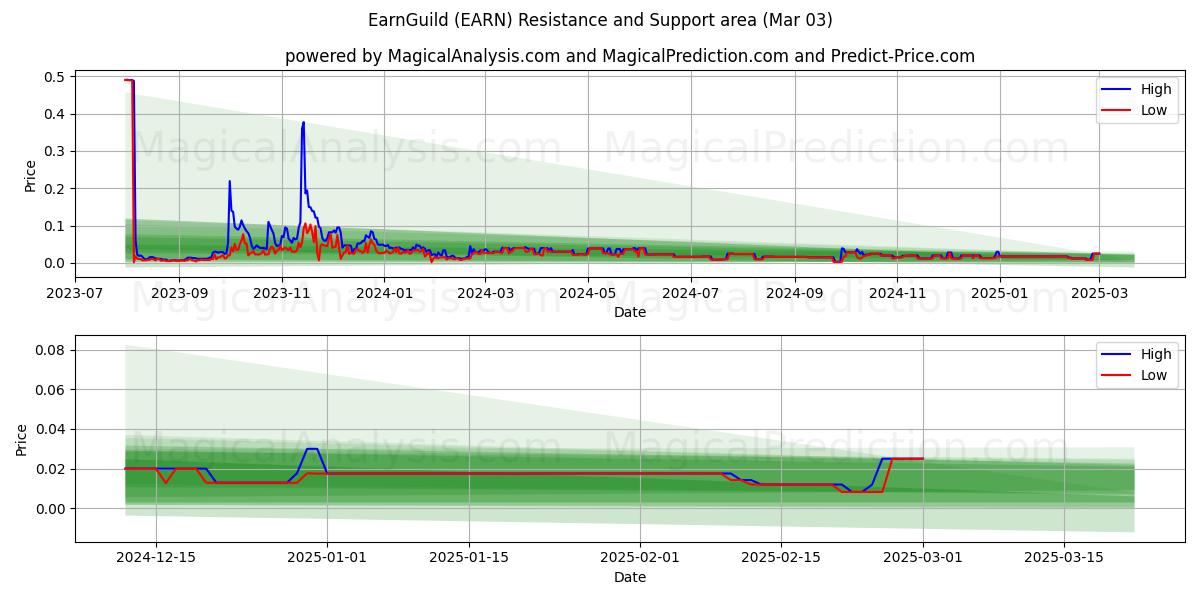  VerdienGuild (EARN) Support and Resistance area (03 Mar) 