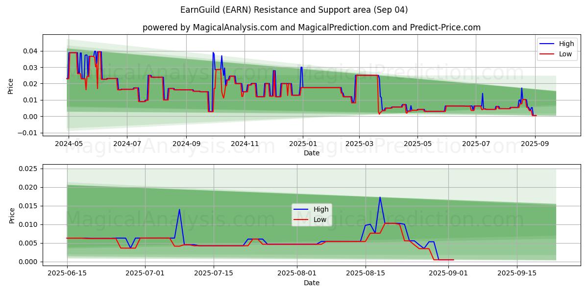  EarnGuild (EARN) Support and Resistance area (03 Sep) 