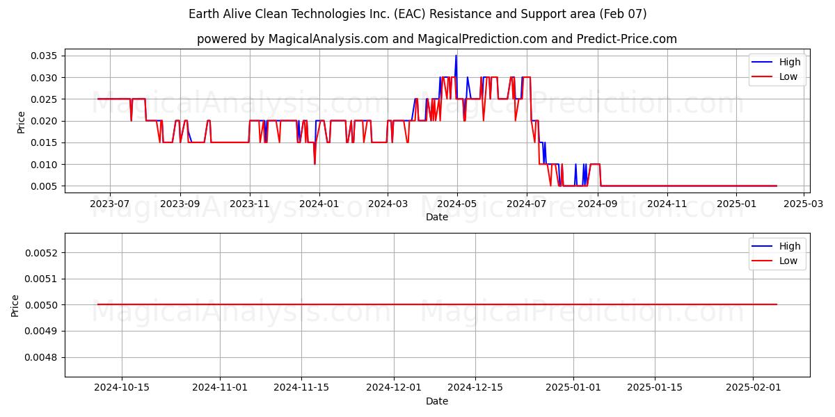  Earth Alive Clean Technologies Inc. (EAC) Support and Resistance area (07 Feb) 