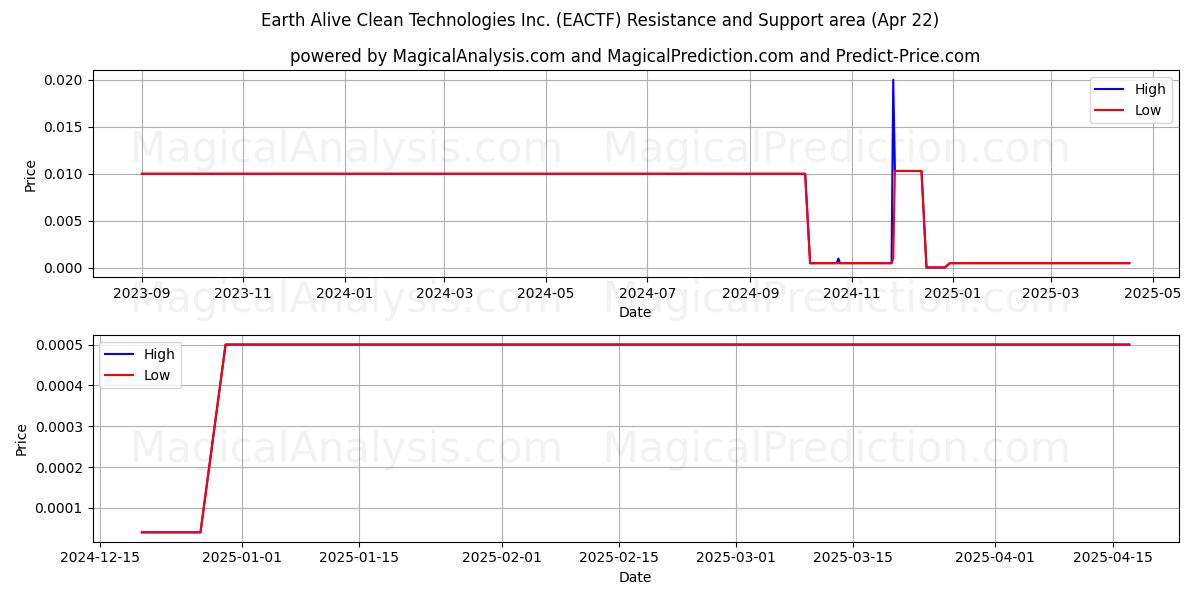  Earth Alive Clean Technologies Inc. (EACTF) Support and Resistance area (22 Apr) 