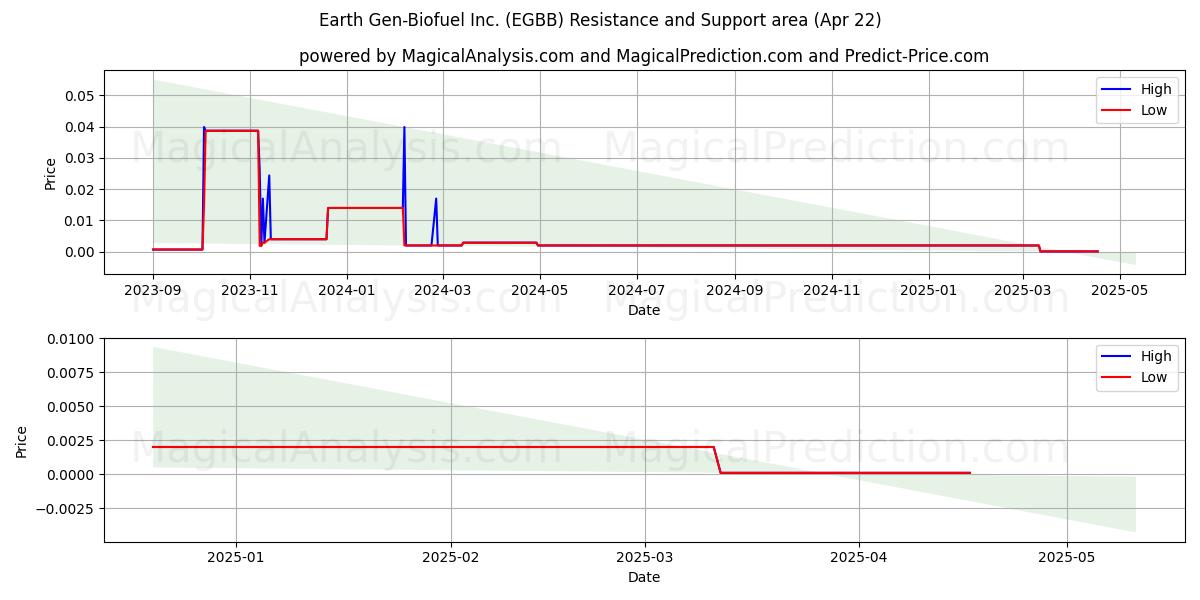  Earth Gen-Biofuel Inc. (EGBB) Support and Resistance area (22 Apr) 